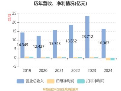 新華錦2024年營業(yè)總收入達(dá)16.37億元 聚焦二手日用百貨銷售，挖掘循環(huán)經(jīng)濟(jì)新價值